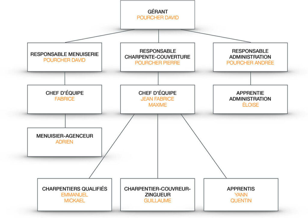 organigramme